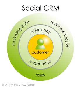 Social CRM