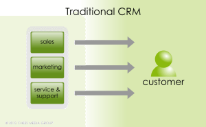 Traditional CRM