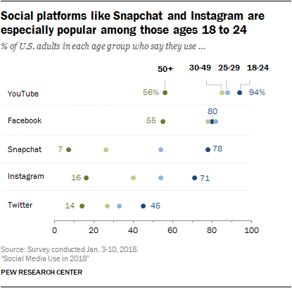 18 to 24 social media platforms