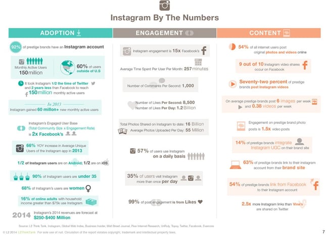Instagram statistics. Image credit: http://www.fastcompany.com/