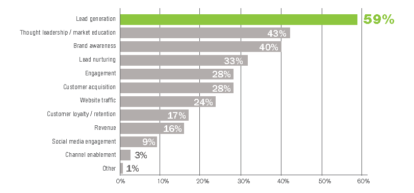 spiceworks content marketing study