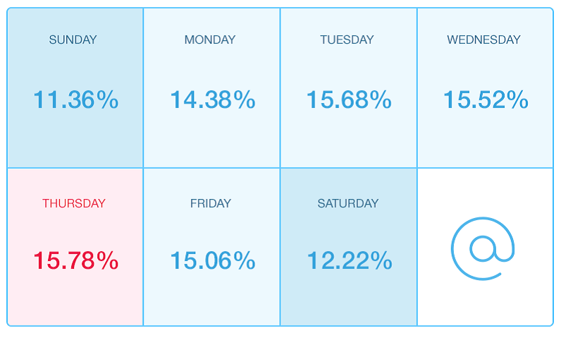 Days of week