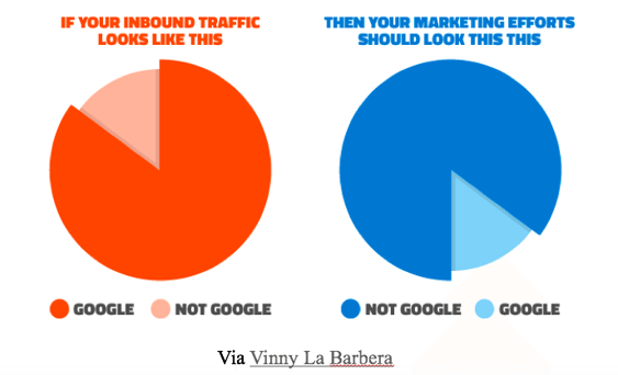 Diversify Traffic to Keep Earning Visits from Google
