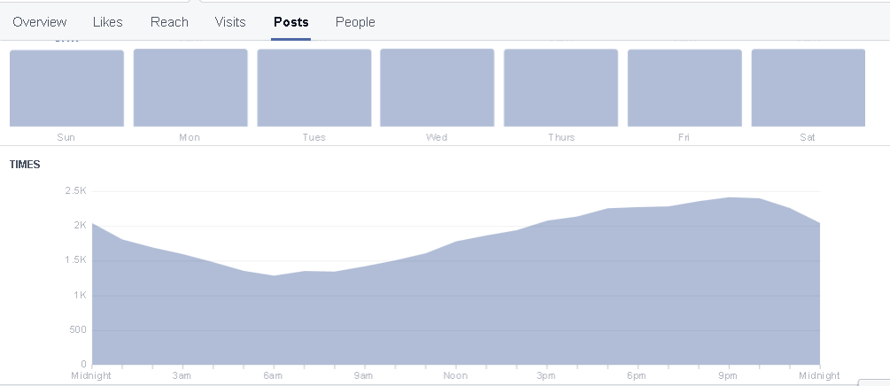 Facebook insights posts