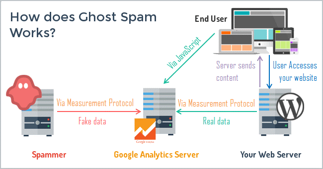 ghost referral spam