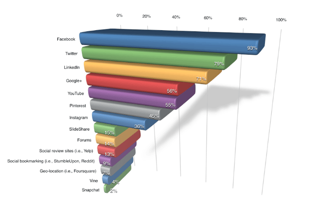most commonly used social sites