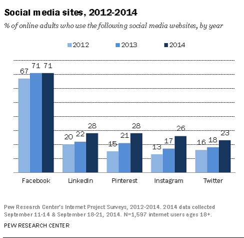 social media 2013-2014