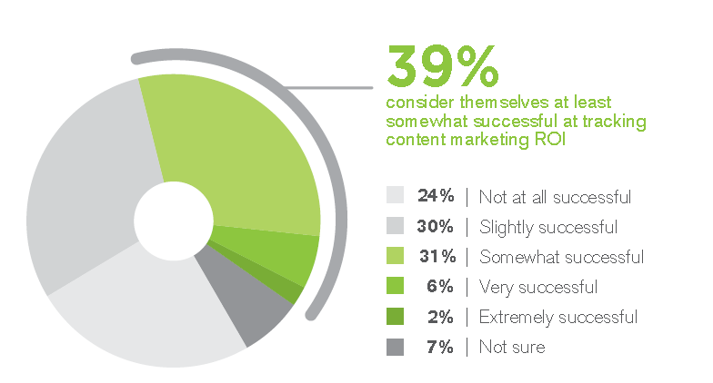 Proving ROI on content marketing