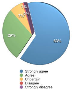 how many marketers use social media