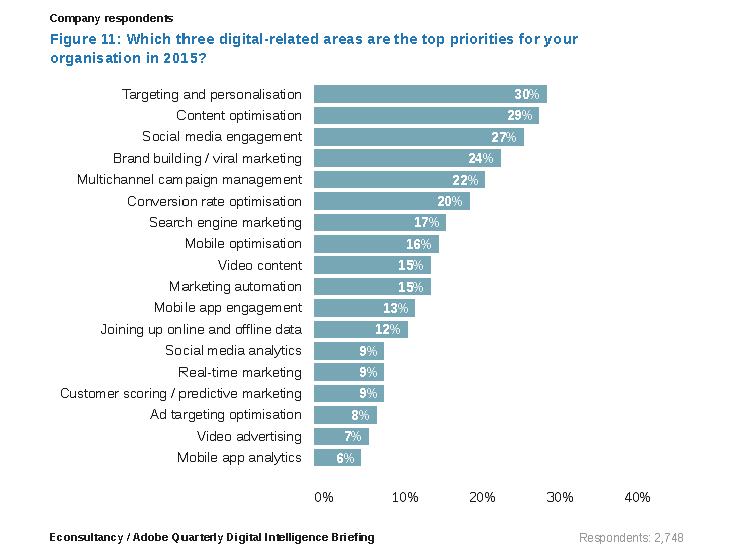 Top priorities digital trends 2015
