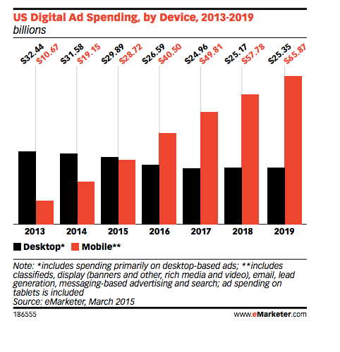 mobile advertising spends