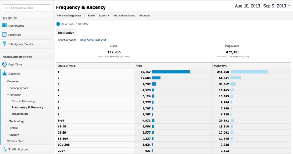 Google Analytics Frequency Report