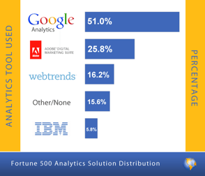 Analytics packages used by Fortune 500