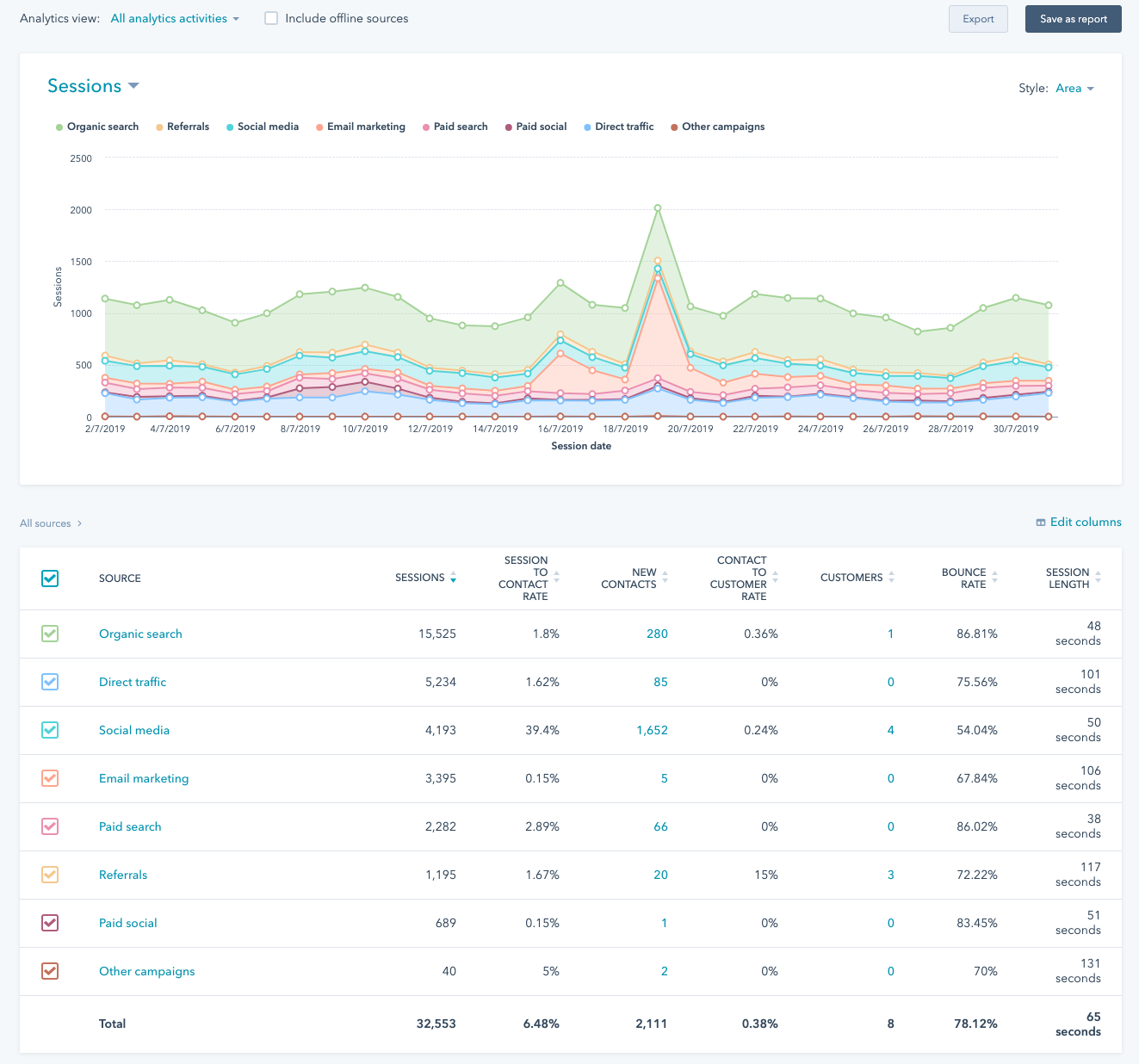 Attribution reports