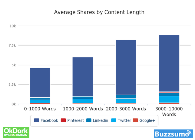 shares by word count