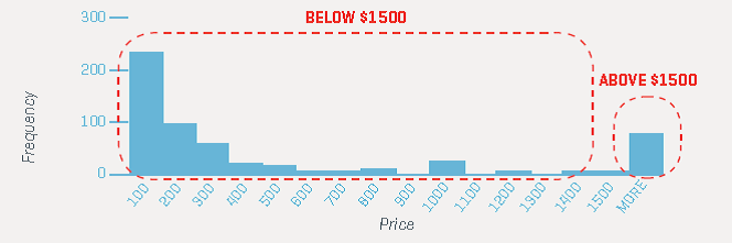 pricing range for blogs