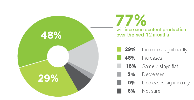 use of content in 2015