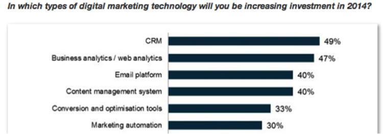 Investment in CRM