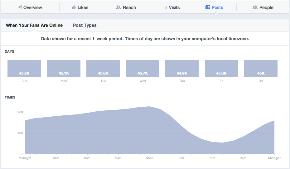 Facebook Insights - use this to time your posts more effectively