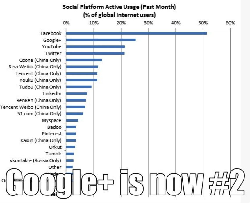 Google Plus