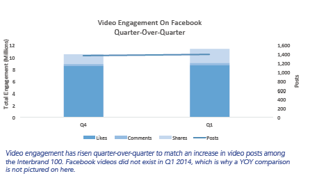 facebook native video engagement