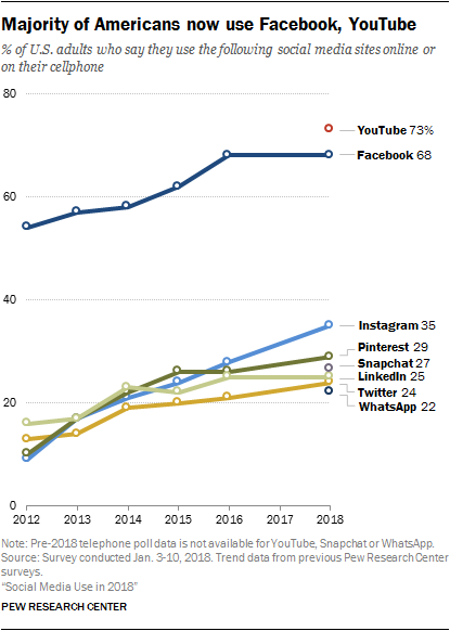 majority of americans use FB and YouTube