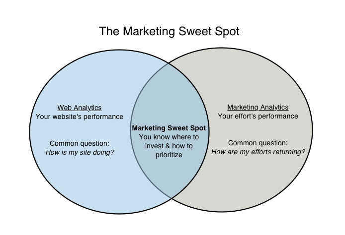 Moz marketing sweet spot