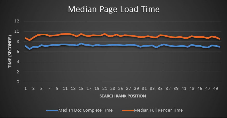 Median Page Load Times