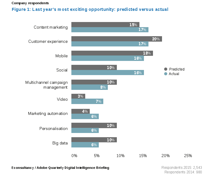 econsultancy report 2015