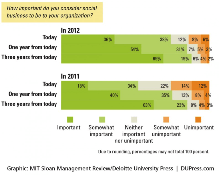 Importance of social media
