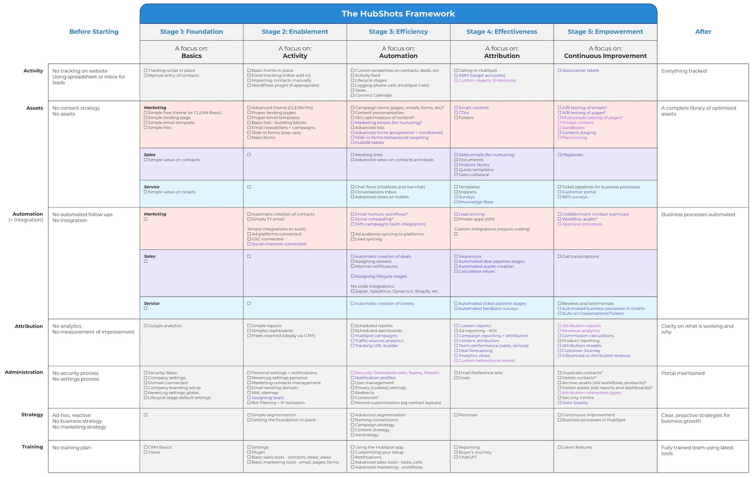 The 5-Stage Plan Detailed Items