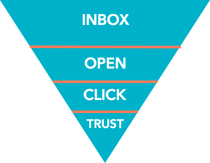 inbox-open-click-trust