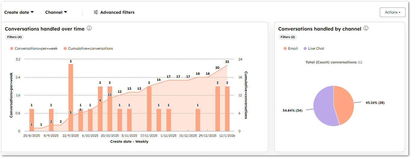 Customer Agent Performance Analysis