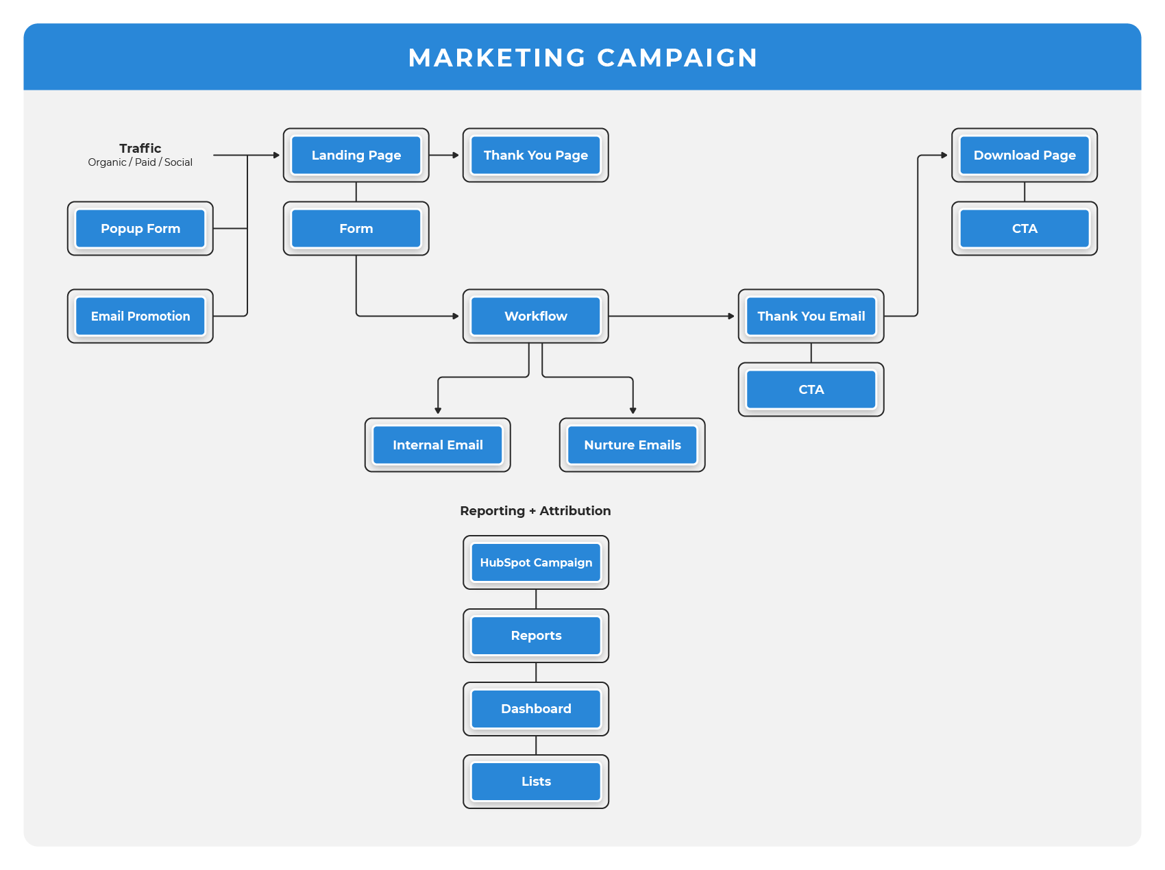 hubspot-marketing-campaign-diagram_XEN_1a