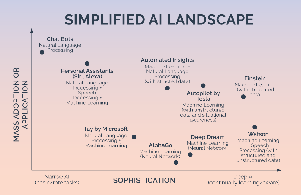AI Simplified AI Landscape