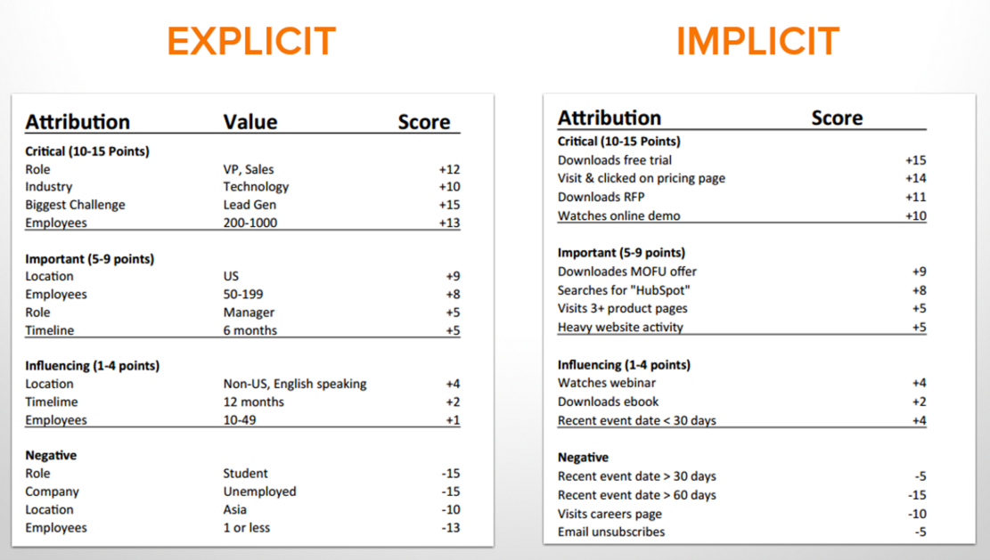 How to Set Up Lead Scoring