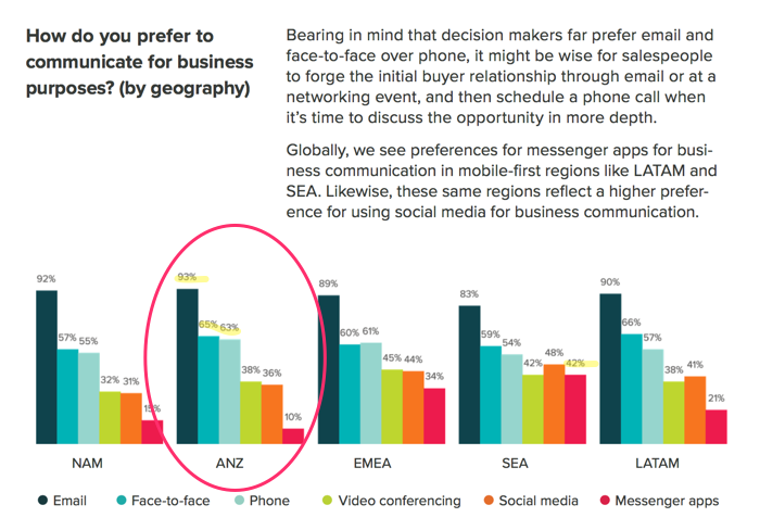 HubSpot State of Inbound Report 2016 pdf page 57 of 64 