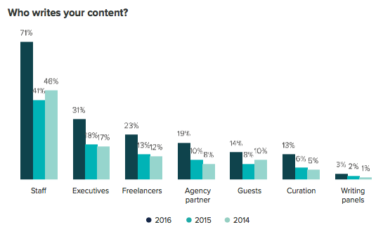 HubSpot State of Inbound Report 2016 pdf  page 60 of 65 