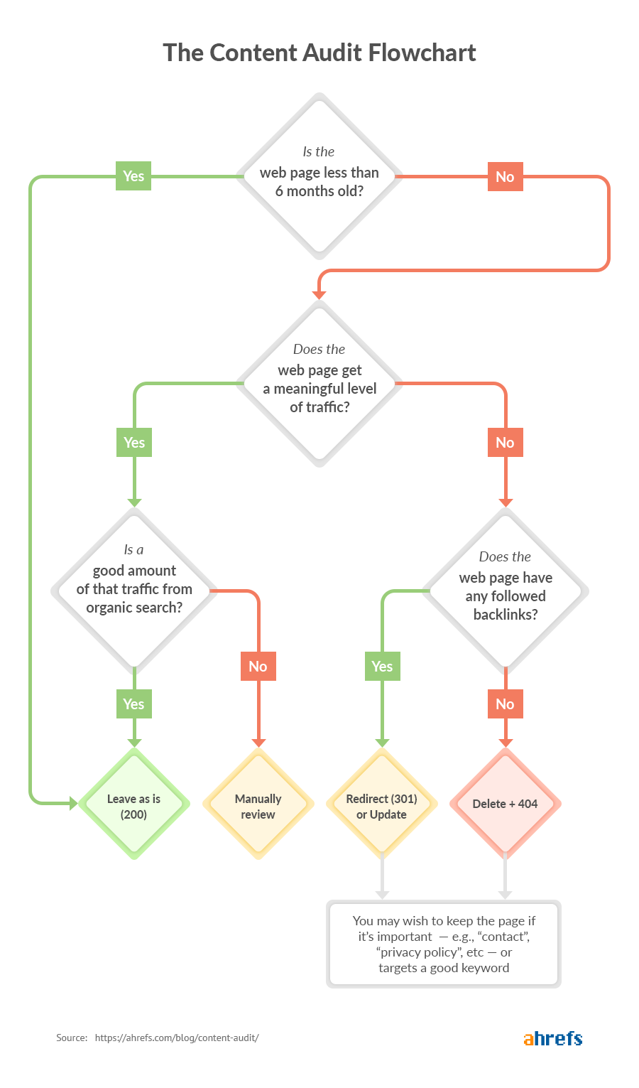 ahrefs content audit flowchart