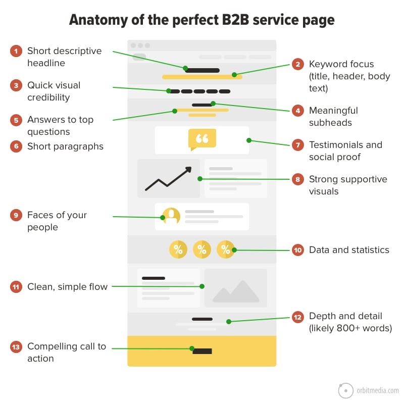 checklist anatomy service page