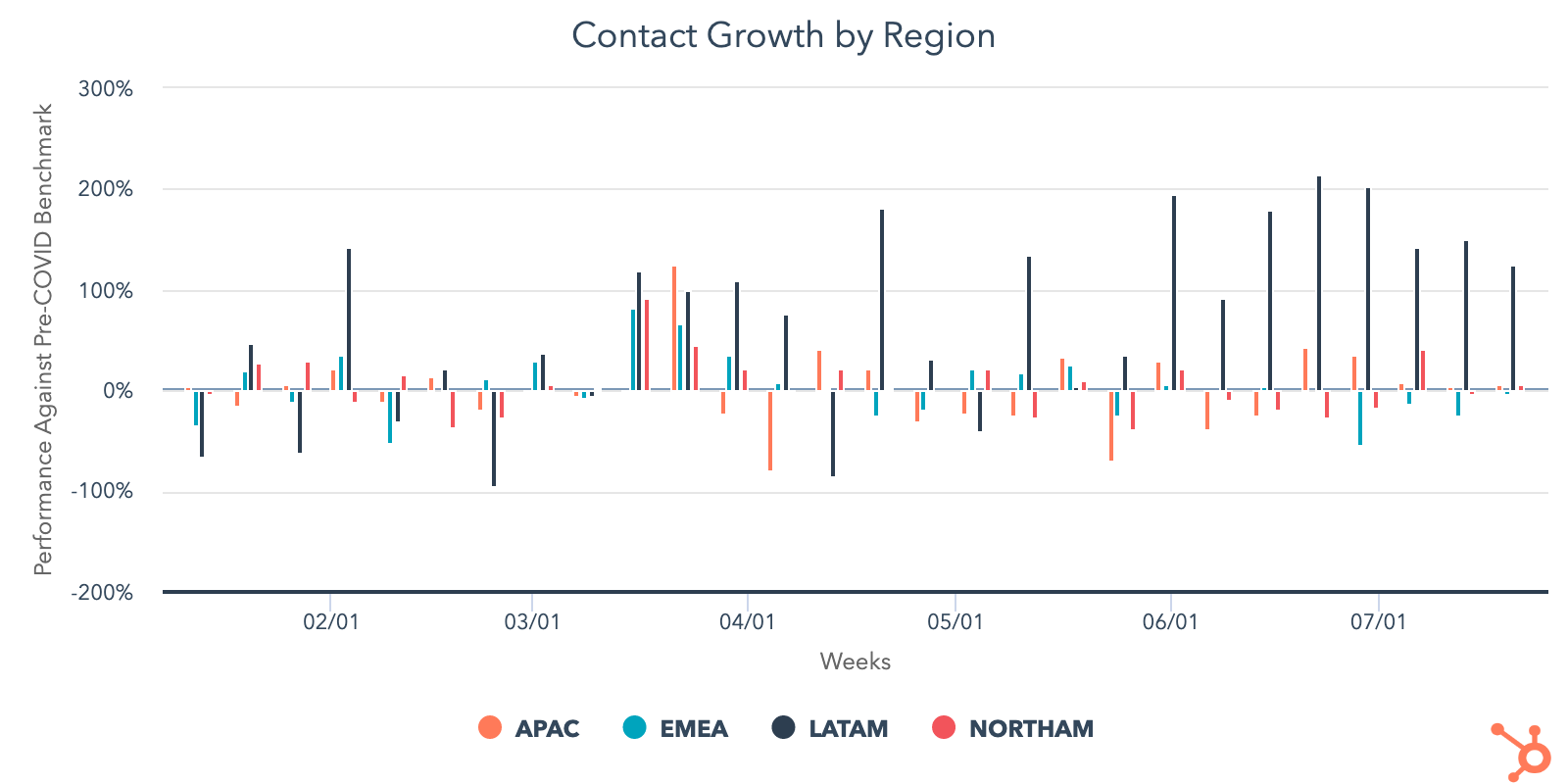 contact growth by region