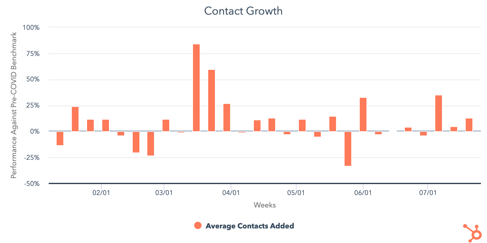 contact growth