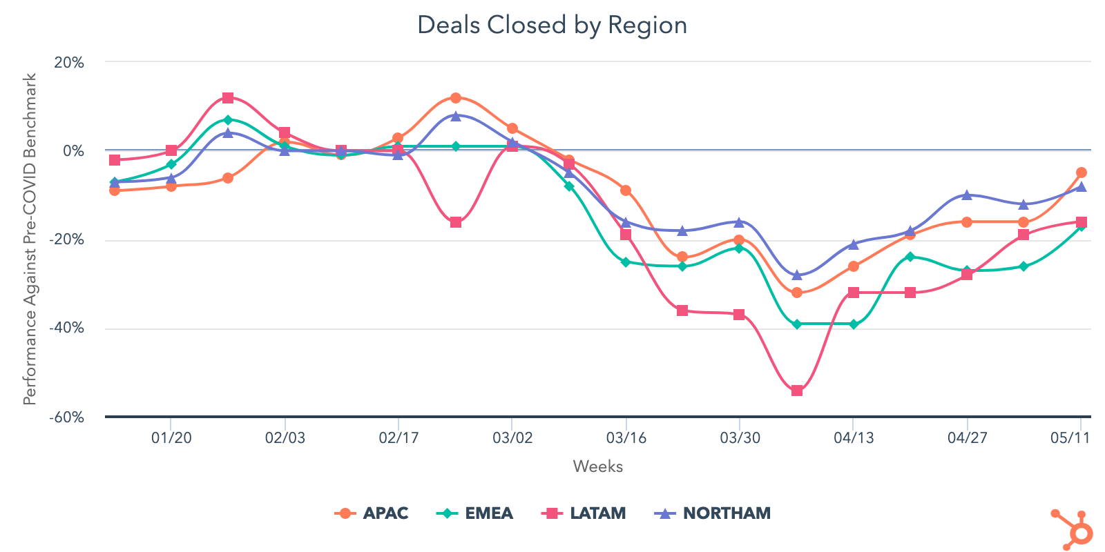 deals closed by region 1