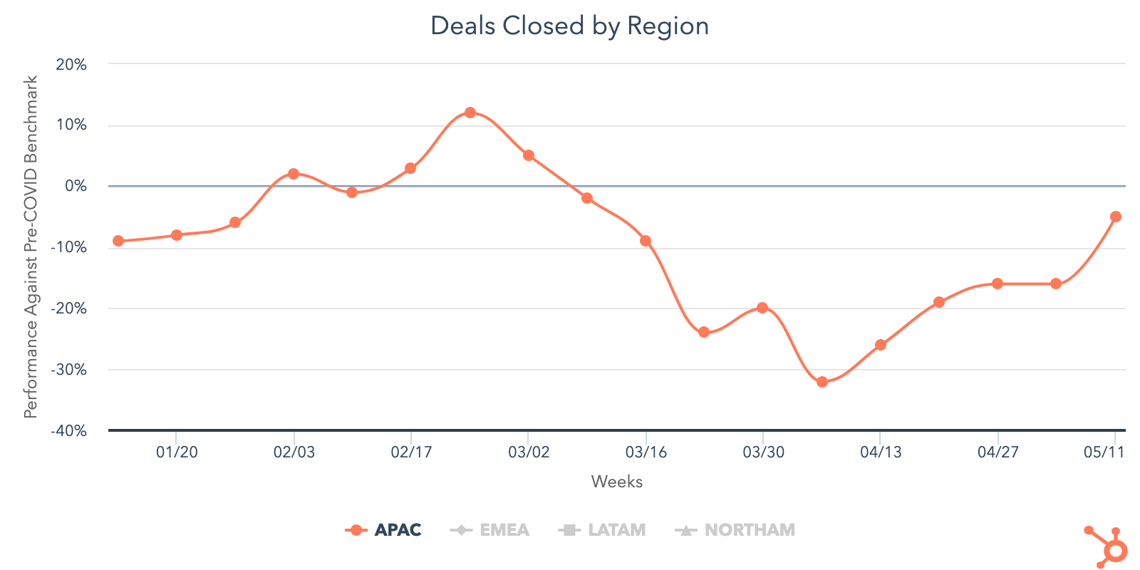 deals closed by region