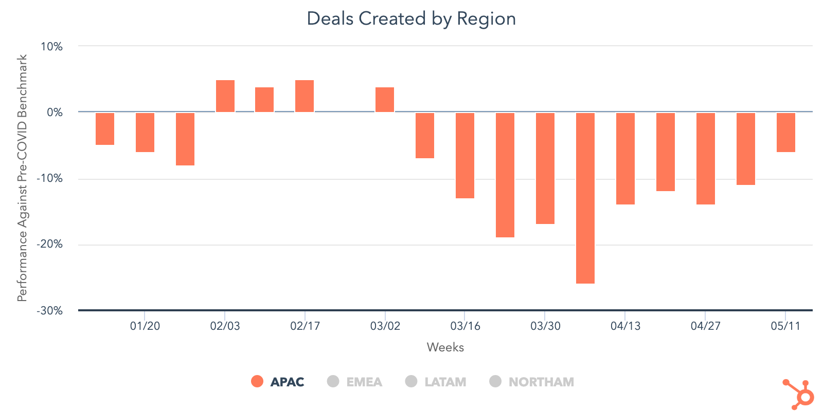 deals created by region