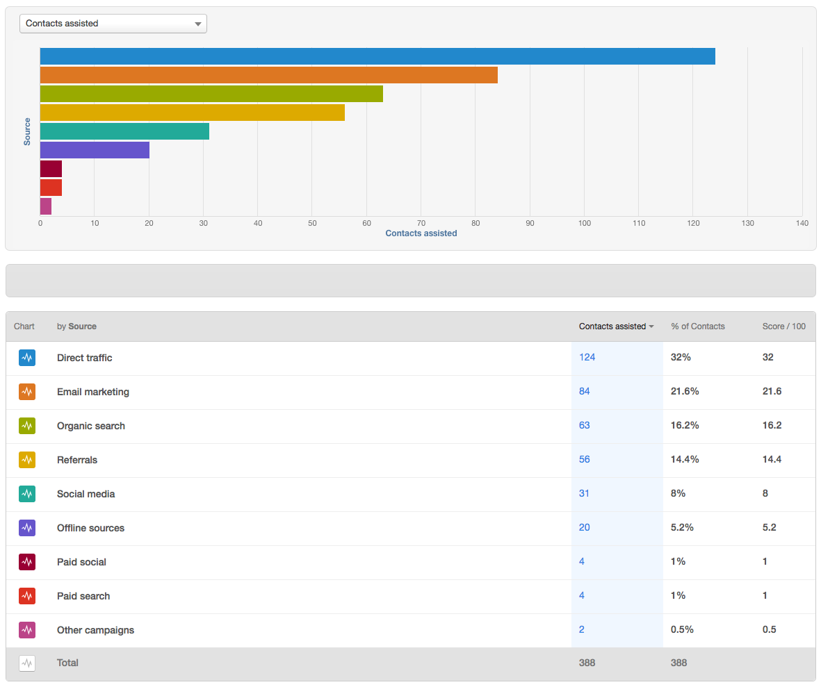 hubspot enterprise attribution report