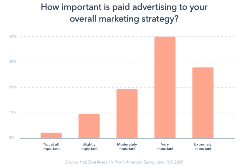 hubspot report paid advertising