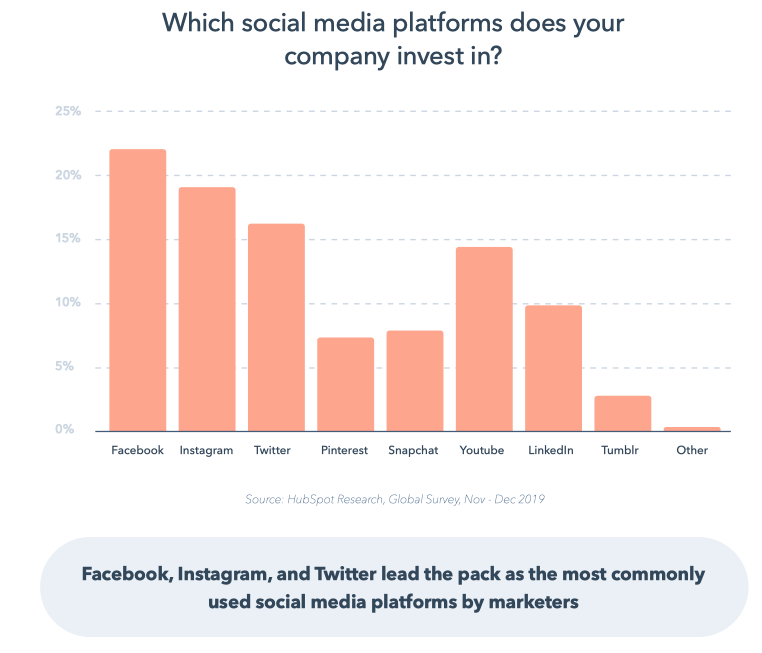 hubspot social invest