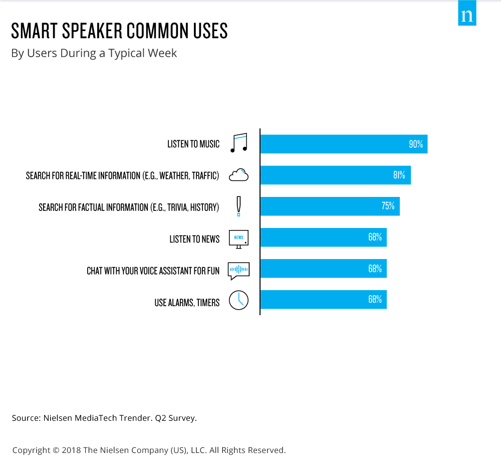 smart speaker common uses